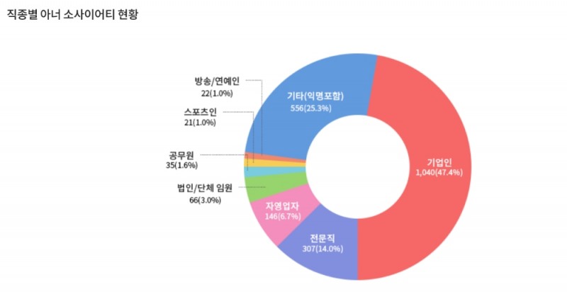 직종별 분포를 보면 기업인이 47.4%로 가장 많고 기타(익명 포함) 25.3%, 전문직 14.0%, 자영업자 6.7% 순이다. 공무원이 1.6%로 1.0%인 방송연예인 및 스포츠인보다 많은 것이 눈에 띈다./출처=사회복지공동모금회