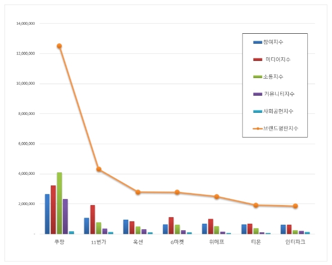 오픈마켓 브랜드평판 11월 빅데이터 분석 1위는 쿠팡... 2위 11번가, 3위 옥션 順