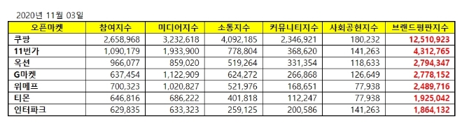 오픈마켓 브랜드평판 11월 빅데이터 분석 1위는 쿠팡... 2위 11번가, 3위 옥션 順