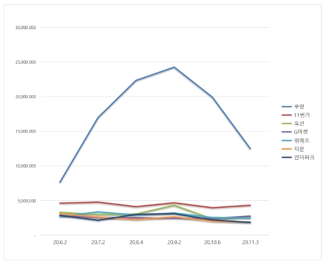 오픈마켓 브랜드평판 11월 빅데이터 분석 1위는 쿠팡... 2위 11번가, 3위 옥션 順