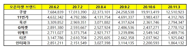 오픈마켓 브랜드평판 11월 빅데이터 분석 1위는 쿠팡... 2위 11번가, 3위 옥션 順