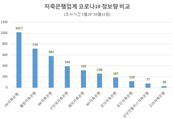 OK저축은행, 10개 주요 저축은행 중 코로나19 관심도 1위