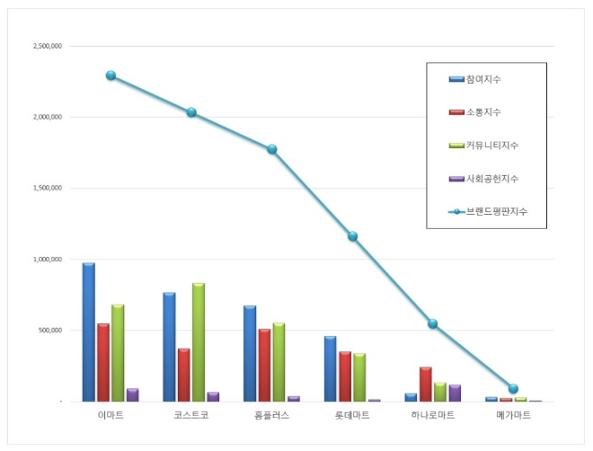 대형마트 브랜드평판 11월 빅데이터 분석 1위는 이마트... 2위 코스트코, 3위 홈플러스 順