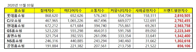 대형마트 브랜드평판 11월 빅데이터 분석 1위는 이마트... 2위 코스트코, 3위 홈플러스 順