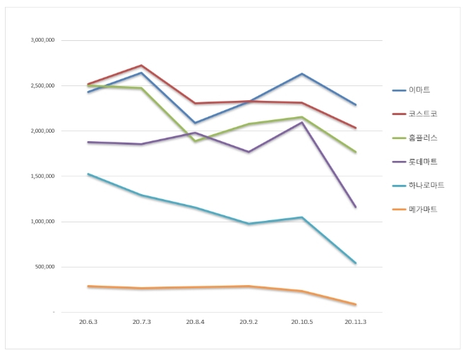 대형마트 브랜드평판 11월 빅데이터 분석 1위는 이마트... 2위 코스트코, 3위 홈플러스 順