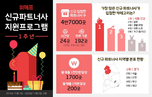이미지 제공 = 위메프
