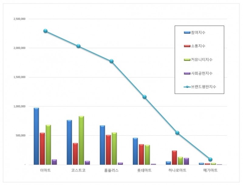 이마트, 대형마트 브랜드평판 11월 ... 1위