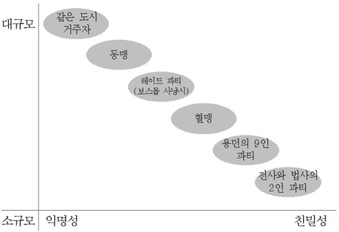 MMORPG는 전통적으로 점차적으로 친화집단을 넓혀가도록 설계한다(사진=이인화 '디지털스토리텔링').