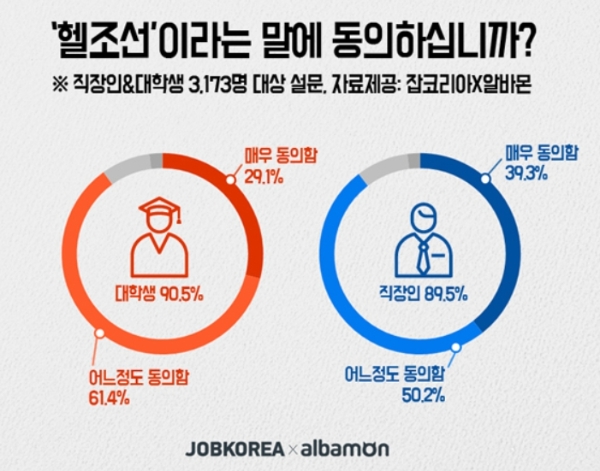 헬조선. 경제가 성장해도 체감 만족도가 늘지 않는다.