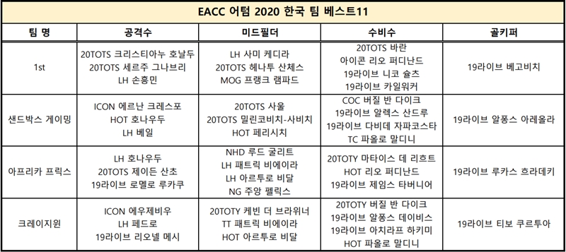 EACC 어텀 2020 한국 4개 팀 베스트11.