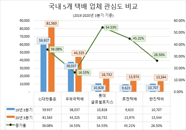 CJ대한통운, 택배업계 코로나19 수혜 속 관심도 '톱'