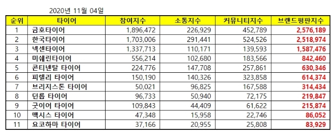 타이어 브랜드평판 11월 빅데이터 분석 1위는 금호타이어... 2위 한국타이어, 3위 넥센타이어 順