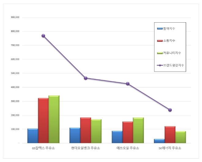 주유소 브랜드평판 11월 빅데이터 분석 1위는 GS칼텍스... 2위 현대오일뱅크, 3위 에쓰오일 順
