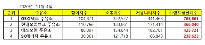 주유소 브랜드평판 11월 빅데이터 분석 1위는 GS칼텍스... 2위 현대오일뱅크, 3위 에쓰오일 順