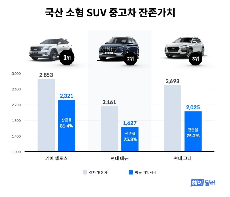 기아 셀토스, 국산 소형 SUV 잔존가치 1위
