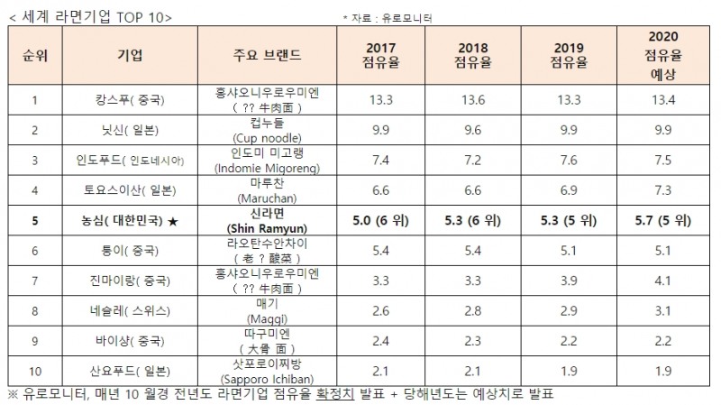 농심, 해외매출 新기록…세계 라면기업 5위 등극