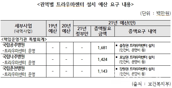 보건복지부제공,권역별트라우마센터설치예산요구내용