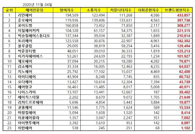헤어 전문점 브랜드평판 11월 빅데이터 분석 1위는 리안헤어... 2위 준오헤어,  3위 로이드밤 順
