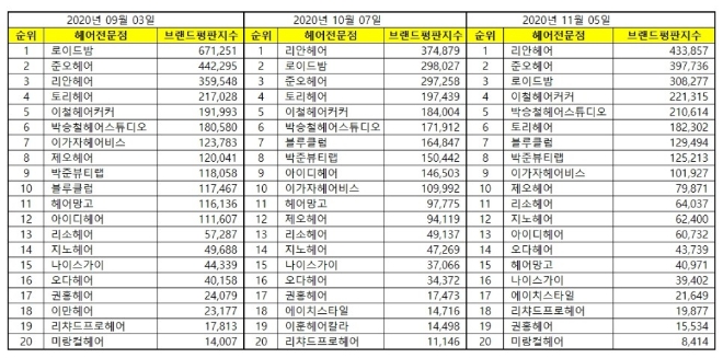 헤어 전문점 브랜드평판 11월 빅데이터 분석 1위는 리안헤어... 2위 준오헤어,  3위 로이드밤 順