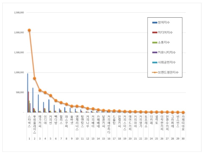 커피전문점 브랜드평판 11월 빅데이터 분석 1위는 스타벅스... 2위 투썸플레이스, 3위 메가커피 順