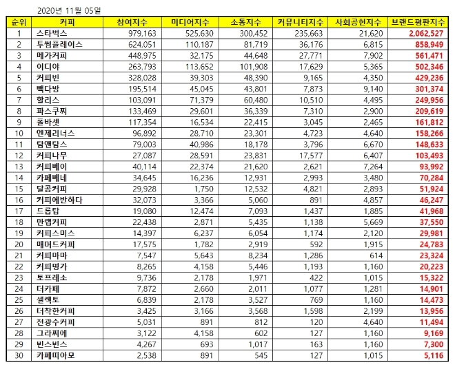 커피전문점 브랜드평판 11월 빅데이터 분석 1위는 스타벅스... 2위 투썸플레이스, 3위 메가커피 順