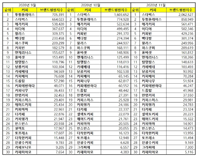 커피전문점 브랜드평판 11월 빅데이터 분석 1위는 스타벅스... 2위 투썸플레이스, 3위 메가커피 順