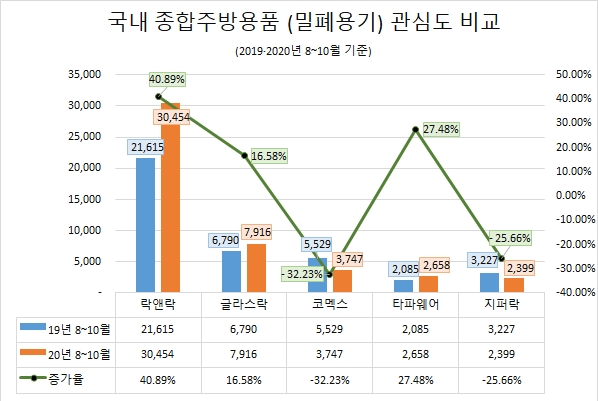락앤락, 종합주방용품 중 관심도 톱…상승률도 압도적 1위