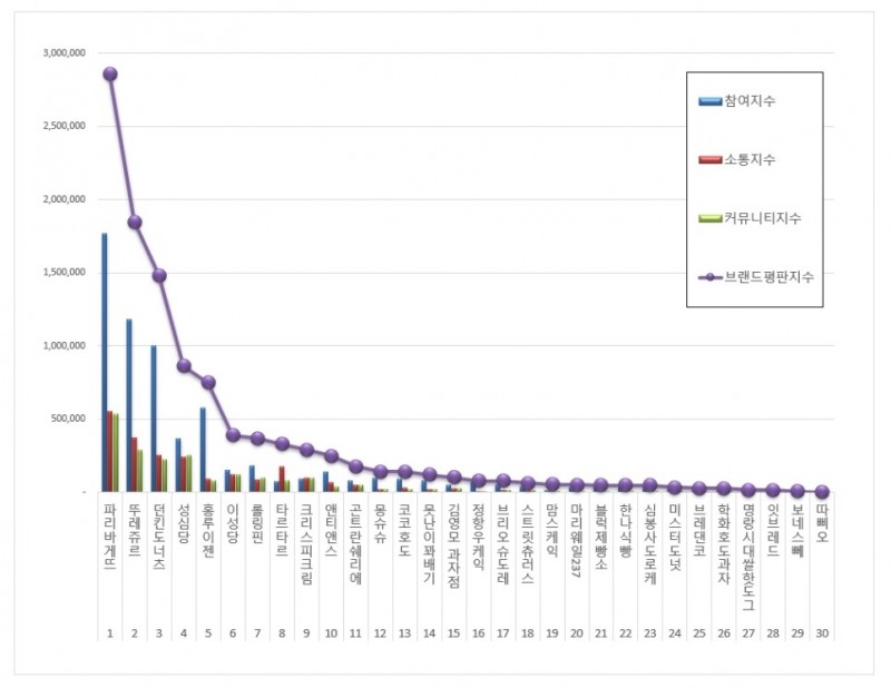 파리바게뜨, 제과제빵 전문점 브랜드평판 11월 ...1위