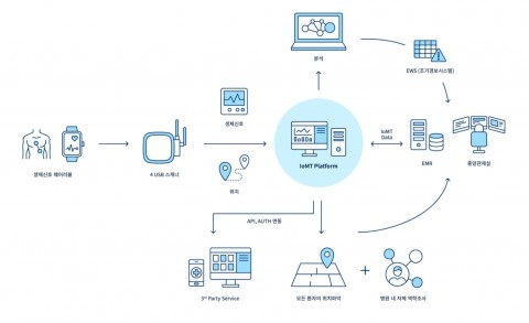 피플앤드테크놀러지, 국민건강보험 일산병원과 협약 체결