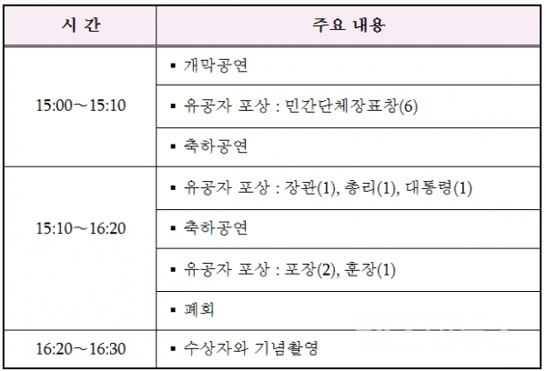 2020대한민국나눔국민대상시상식일정(보건복지부)