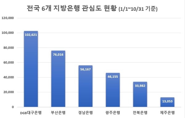 DGB대구은행, 지방은행 중 관심도 '톱'… 광주은행, 호감도 1위