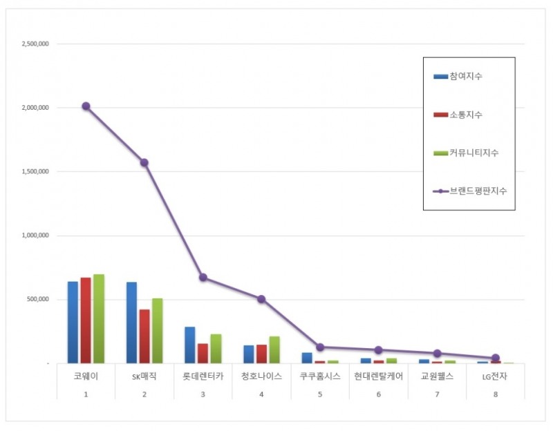 코웨이, 렌탈 브랜드평판 11월 ... 1위