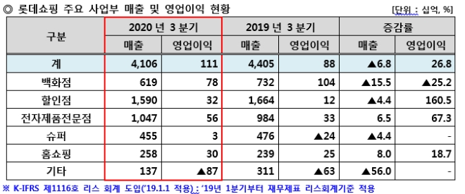 롯데쇼핑, 3분기 매출 4조 1,059억원에 순이익 30억원 흑자 전환