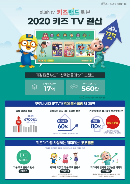 KT는 올레 tv 키즈랜드 출시 2년 반 만에 누적 이용 횟수 17억 건, 누적 이용자 560만 명을 돌파했다고 밝혔다. 그림은 2020년 10월 말 기준으로 올레 tv 키즈랜드 이용 행태를 분석한 인포그래픽이다.