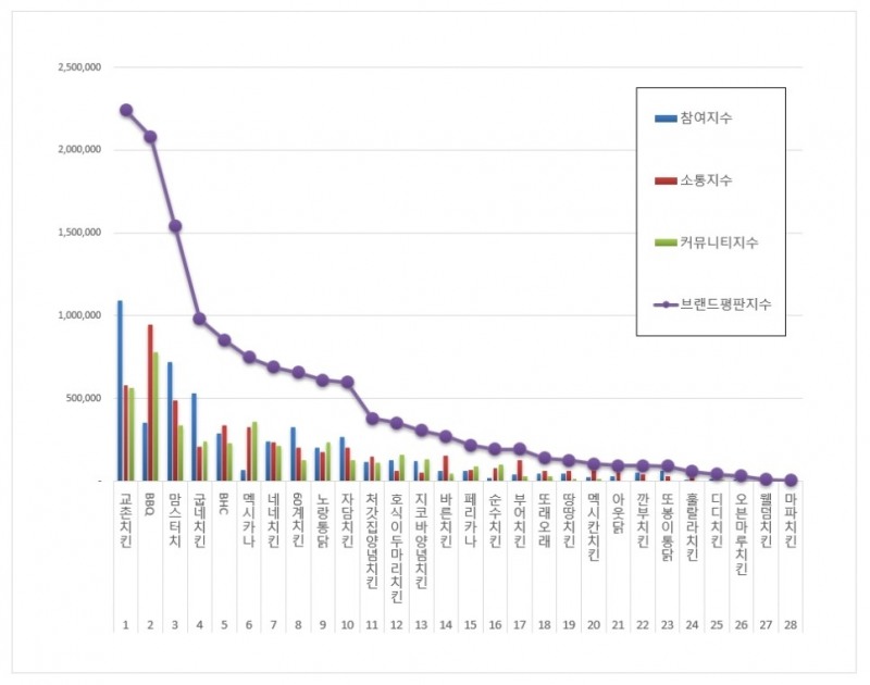 교촌치킨, 치킨전문점 브랜드평판 11월 ... 1위