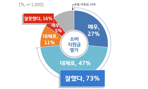 경기지역화폐 소비지원금 평가 결과 '참여자' 10명중 9명이 긍정적으로 평가했다. / 자료 제공 = 이하 경기도
