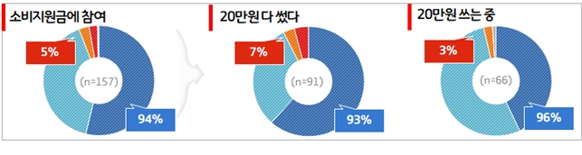 경기지역화폐 소비지원금 평가