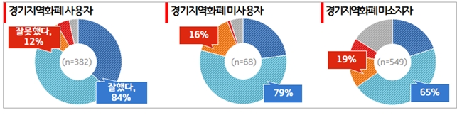 경기지역화폐 사용유무별 평가에서 사용자들의 긍정적인 평가는 84%에 달해 미사용자 79%, 미소지자 65%보다 높았다.
