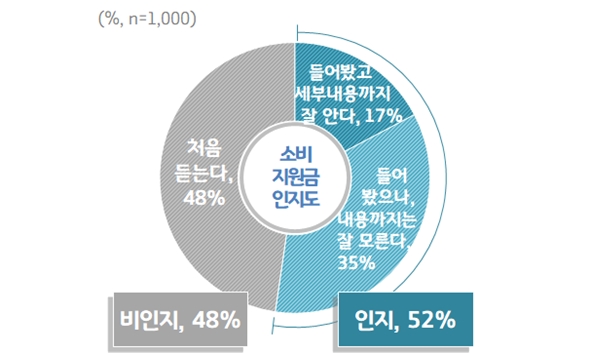 경기지역화폐 소비지원금 인지도 조사 결과 과반수가 인지하고 있었다.
