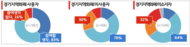 경기지역화폐 소비지원금 재참여 의향 조사결과 '경기지역 화폐 사용자'들의 재참여 의향이 '미사용자'나' 미소지자'보다 훨씬 높은 83%를 기록했다.