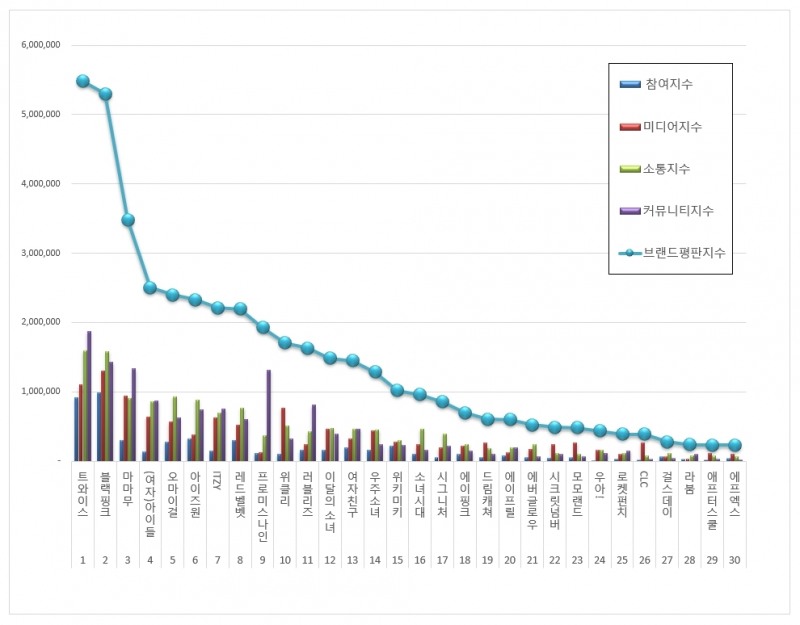 트와이스, 걸그룹 브랜드평판 11월...1위