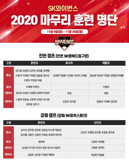 SK, 신임 김원형 감독 지휘하에 9일부터 월말까지 마무리 훈련 시작