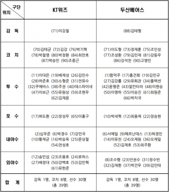 PO에 출전할 KT와 두산의 30명 엔트리
