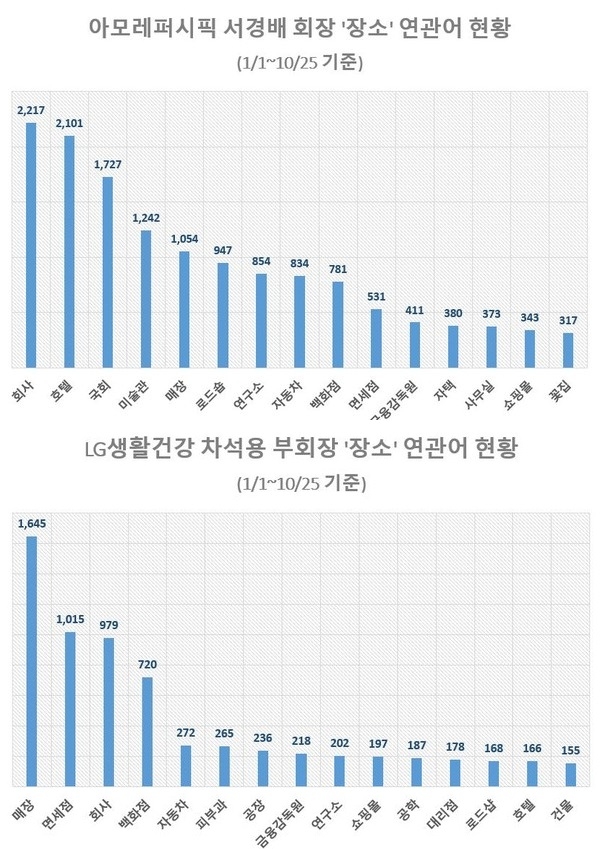 서경배 회장 인물 관심도 1위는 '장남'…차석용 부회장은 '고객'