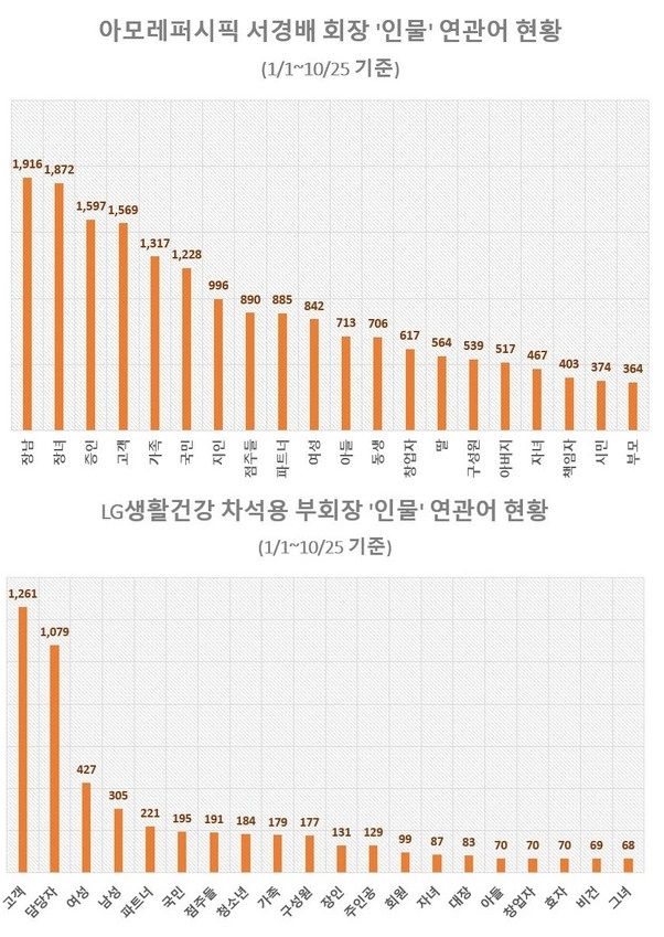아모레 서경배 회장 인물 관심도 1위 장남, 2위 장녀