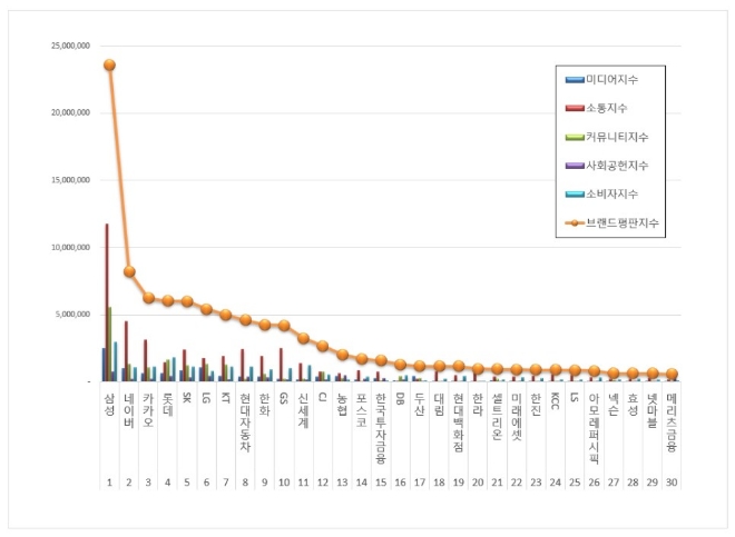 대기업집단 브랜드평판 11월 빅데이터 분석 1위는 삼성... 2위 네이버, 3위 카카오 順