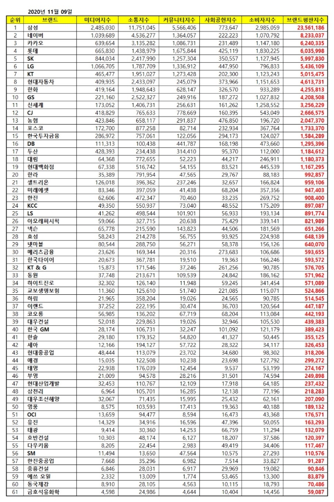 대기업집단 브랜드평판 11월 빅데이터 분석 1위는 삼성... 2위 네이버, 3위 카카오 順