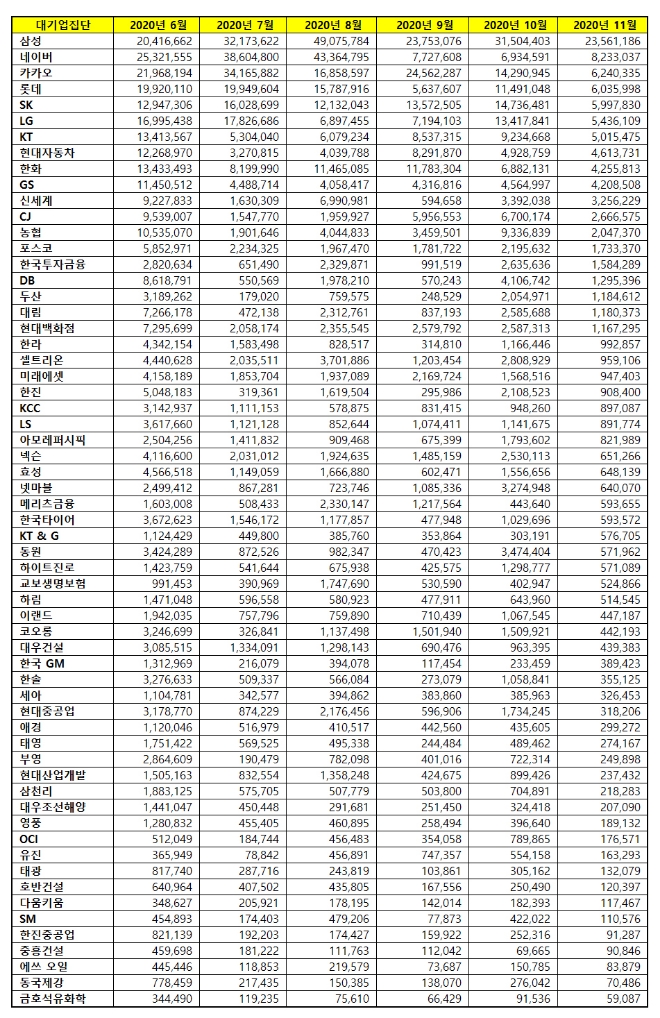 대기업집단 브랜드평판 11월 빅데이터 분석 1위는 삼성... 2위 네이버, 3위 카카오 順