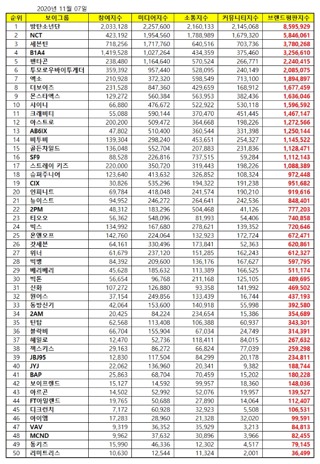 보이그룹 브랜드평판 11월 빅데이터 분석 1위는 방탄소년단... 2위 NCT, 3위 세븐틴 順