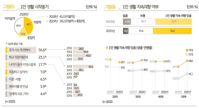 1인가구의 1인 생활 동기, 지속 의향 <사진=KB금융지주 경영연구소>